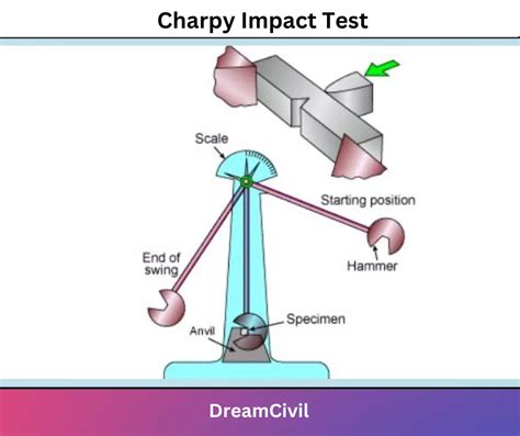 charpy impact test procedure ppt|charpy impact test calculator.